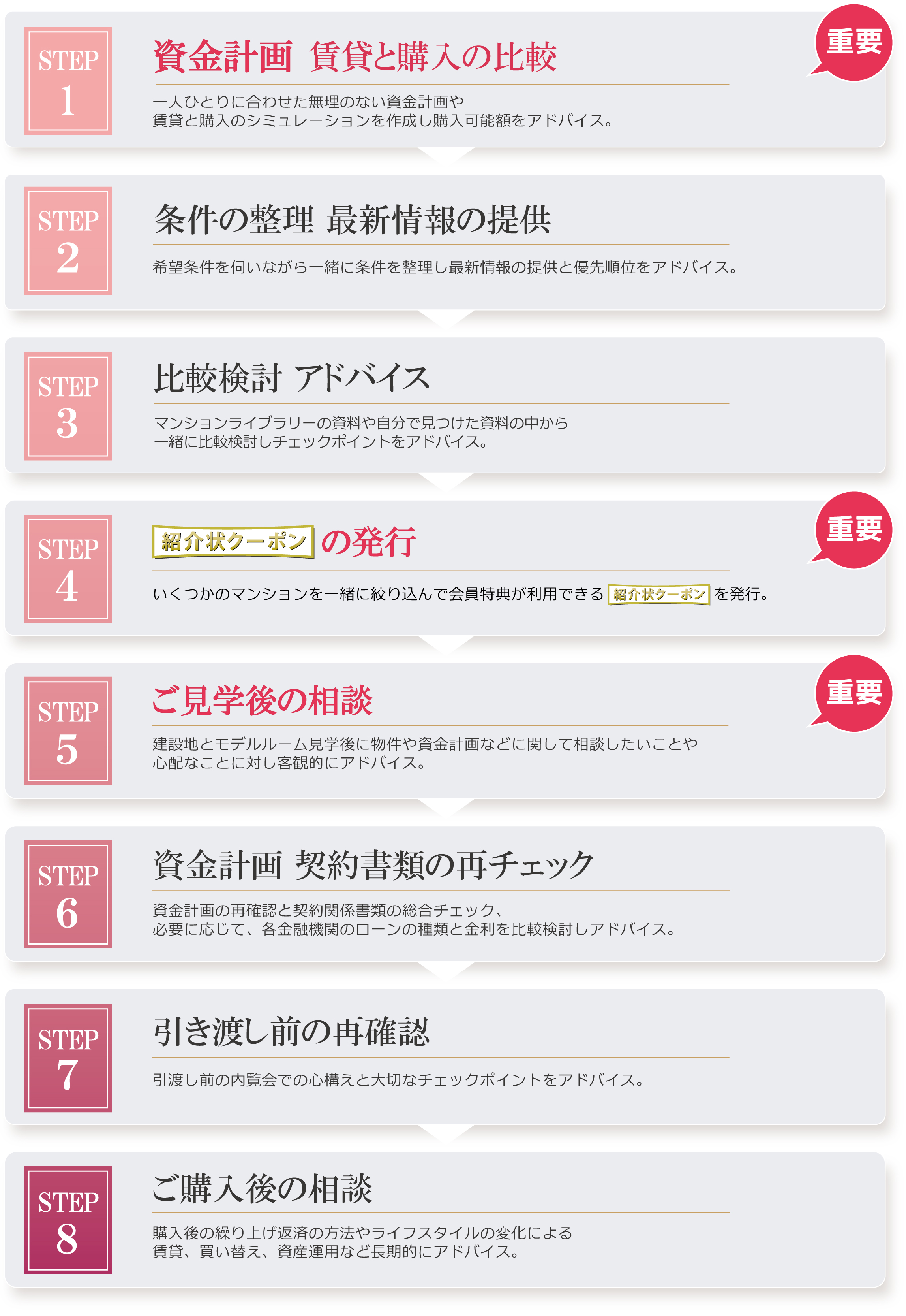 個別相談　８つのステップ